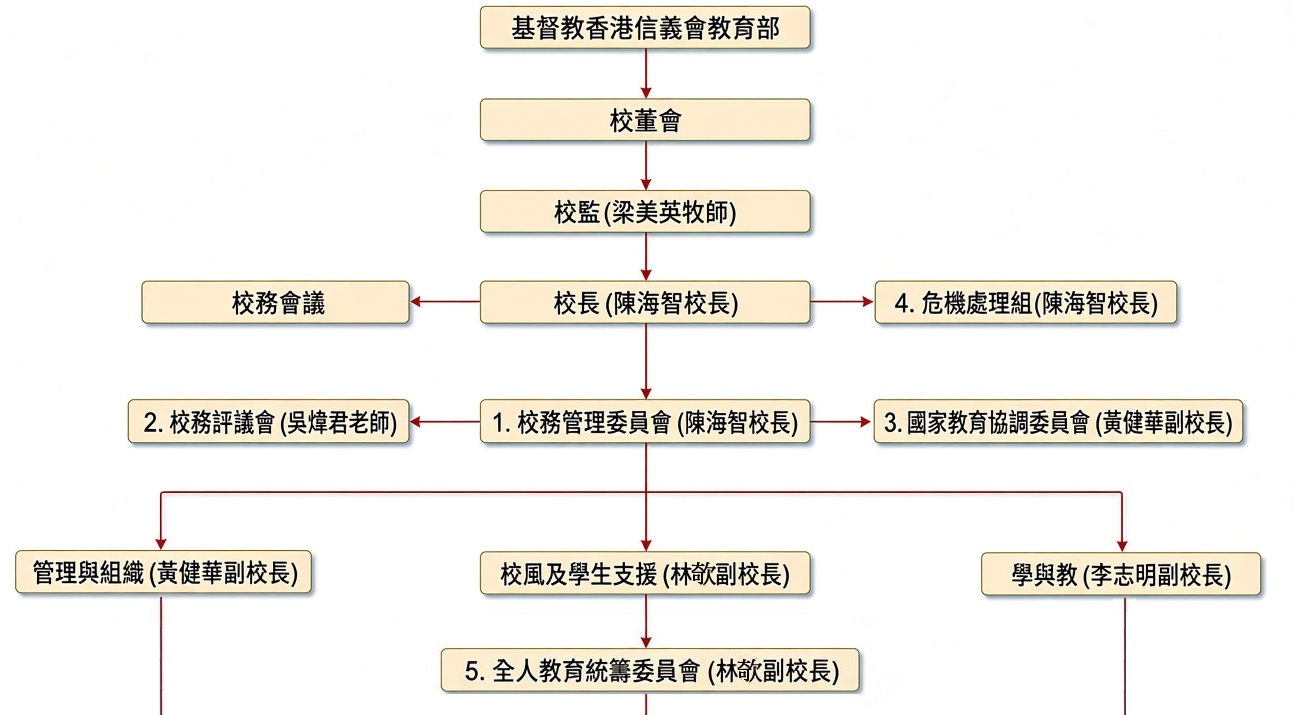 學校行政及管理架構
